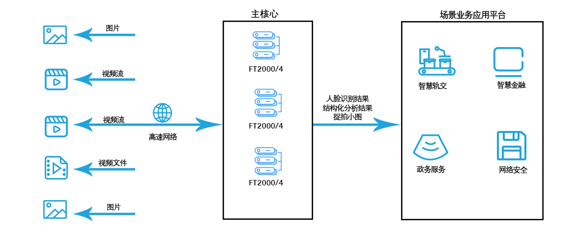 廣州高能計算機與天津飛騰的國產AI計算平臺聯合解決方案