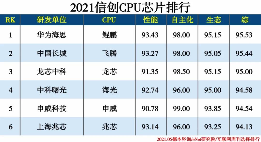 2021信創產業分類排行