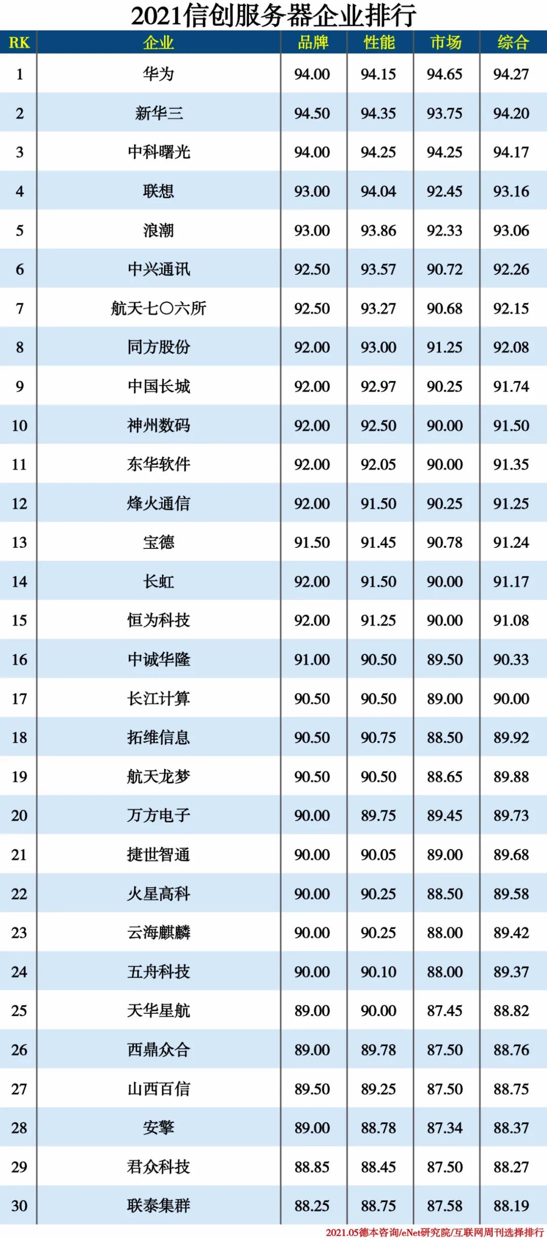2021信創產業分類排行