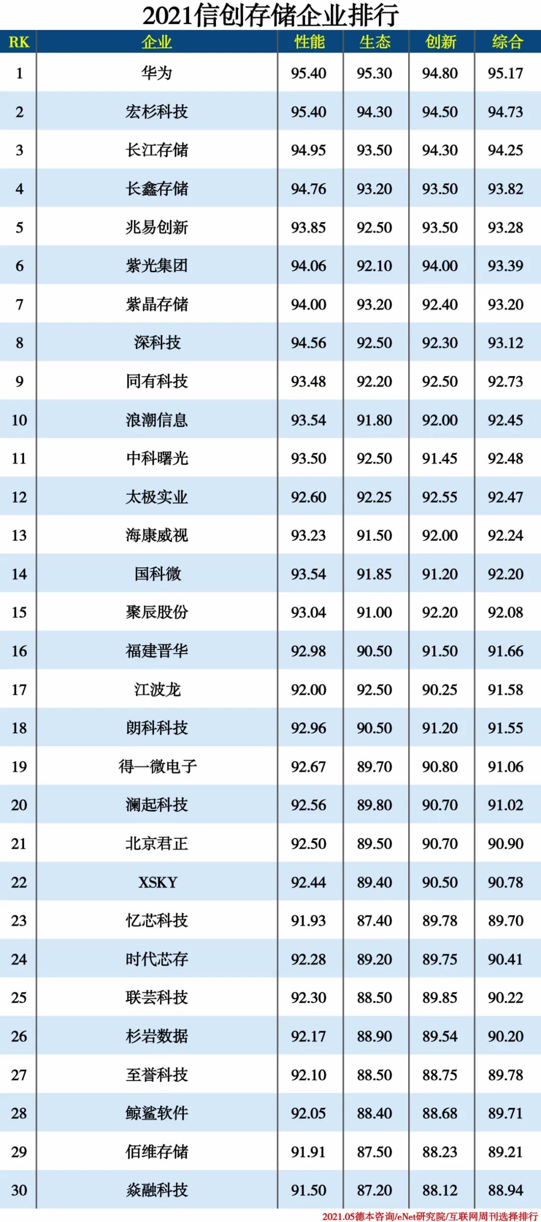 2021信創產業分類排行
