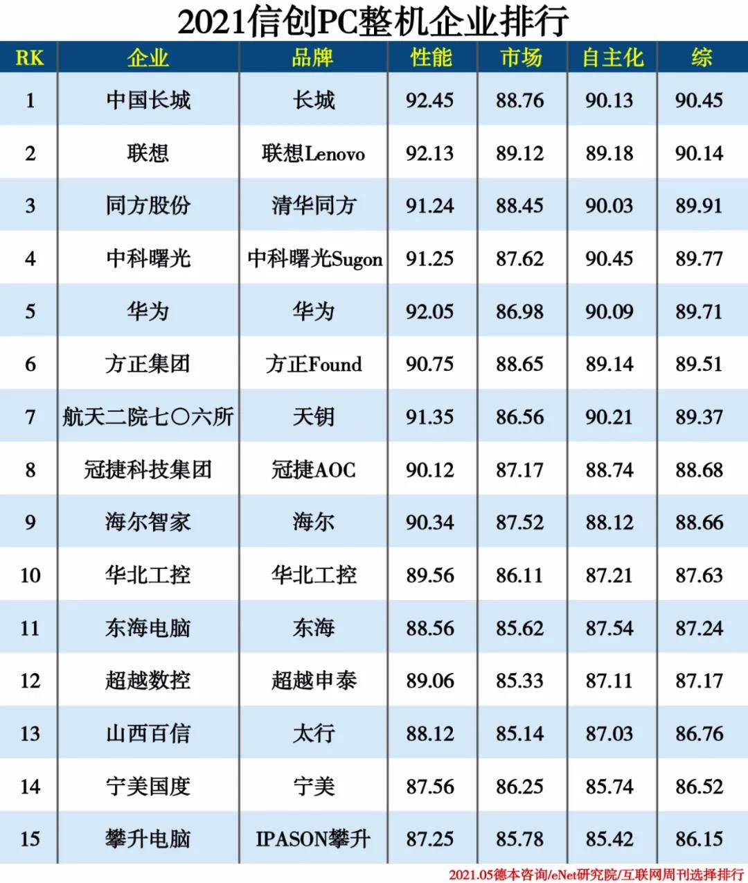 2021信創產業分類排行