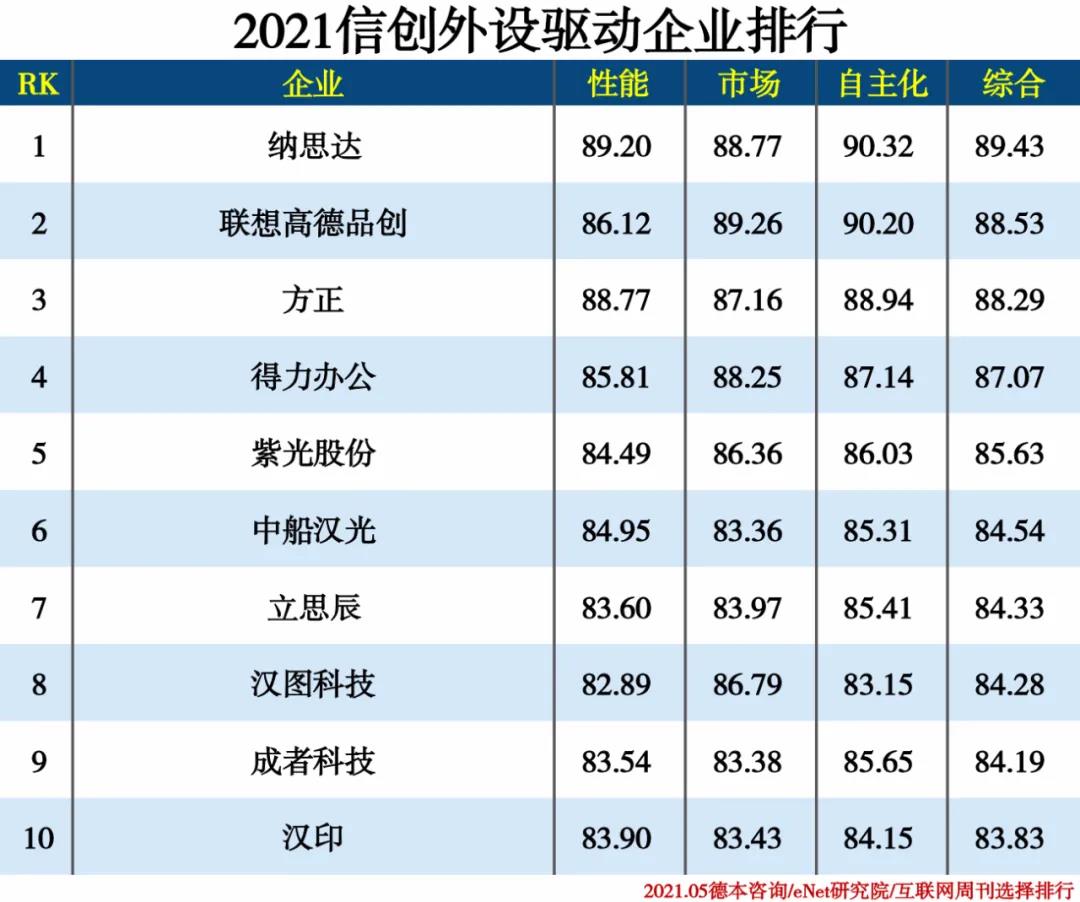 2021信創產業分類排行