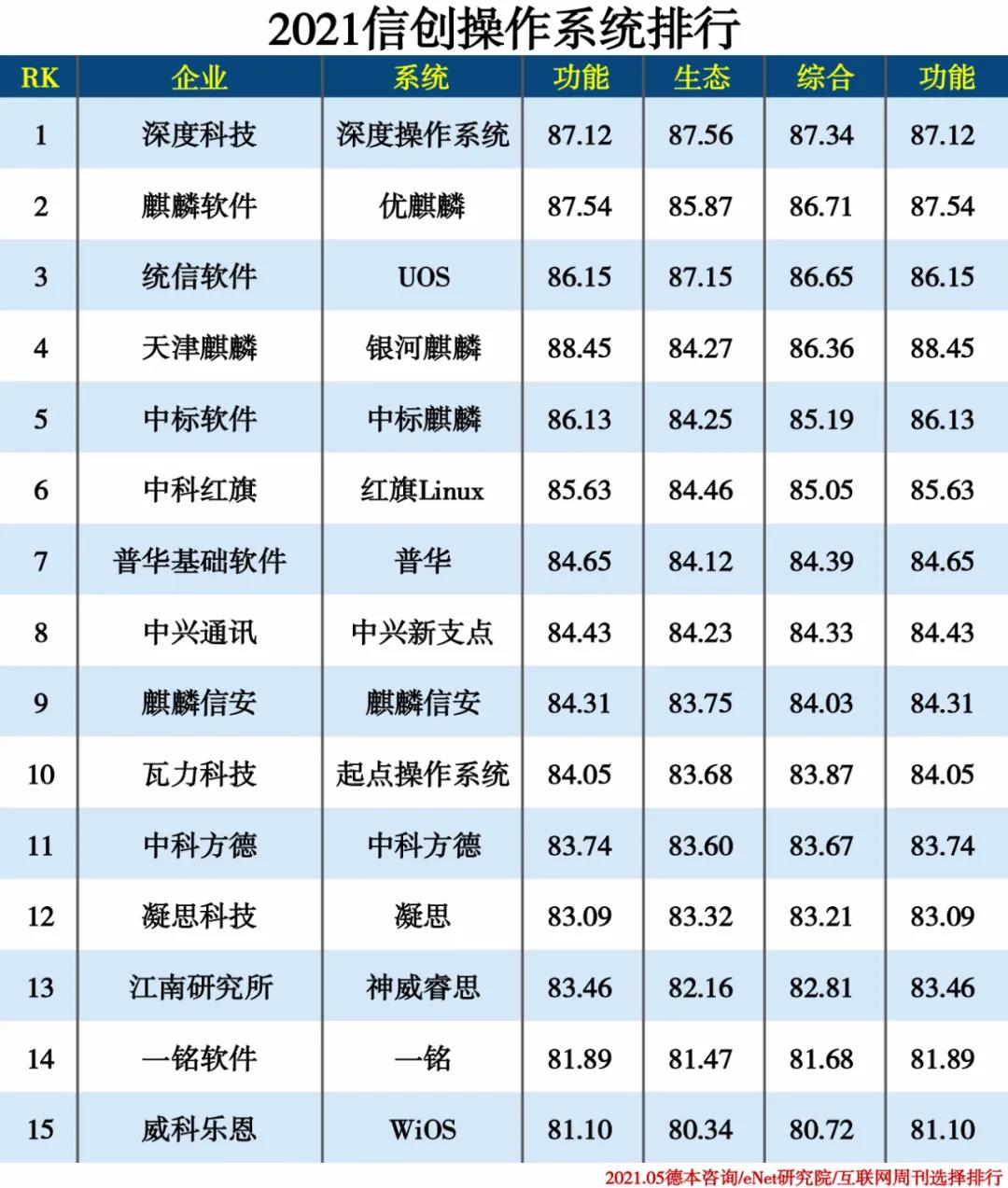 2021信創產業分類排行