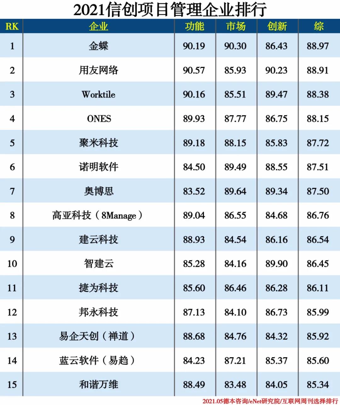 2021信創產業分類排行