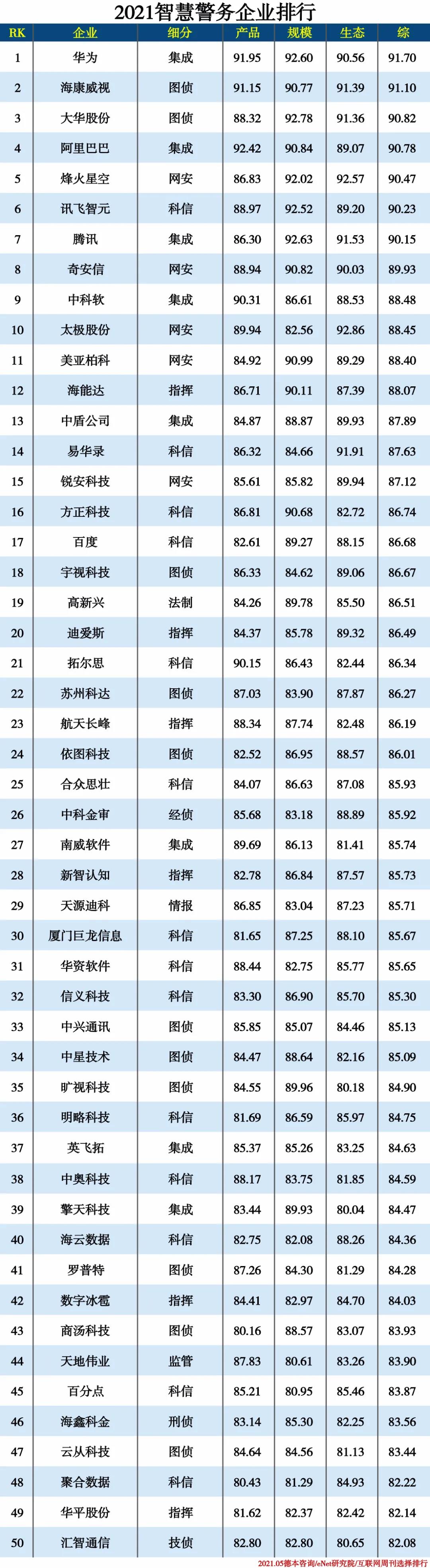 2021信創產業分類排行